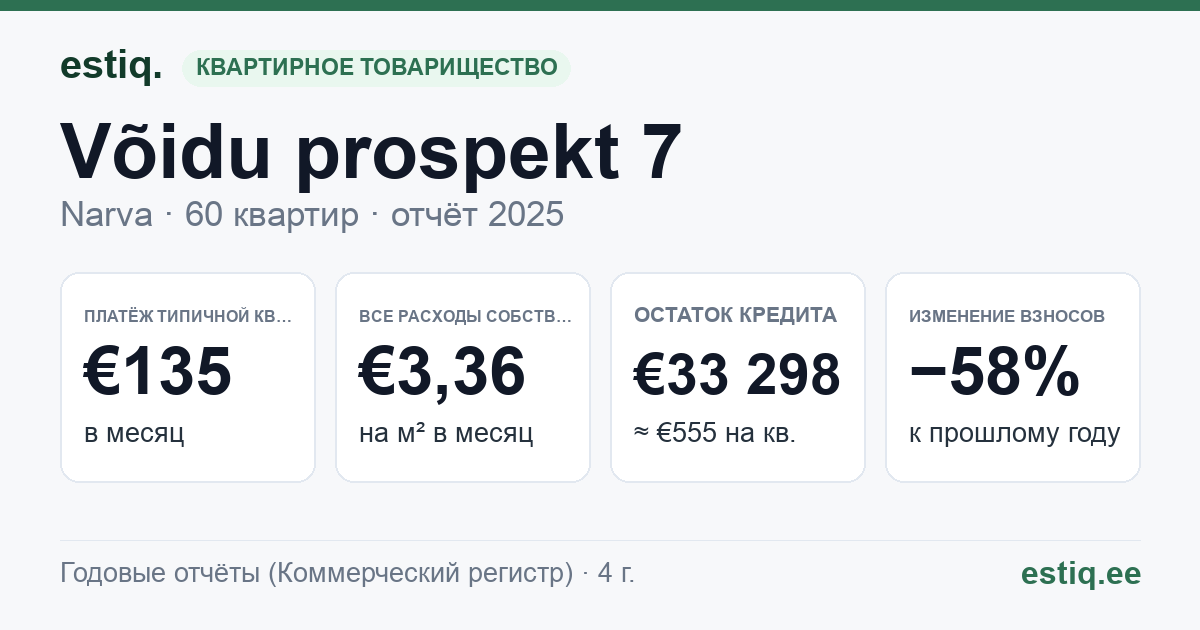 Narva linn, Võidu prospekt 7 korteriühistu: основные показатели 2025 — типичная квартира €135 в месяц