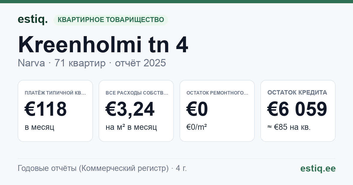 Narva linn, Kreenholmi tn 4 korteriühistu: основные показатели 2025 — типичная квартира €118 в месяц