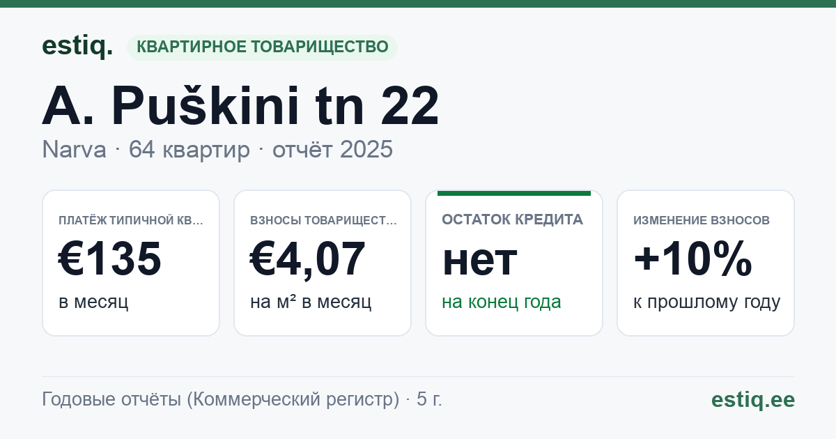 Narva linn, A. Puškini tn 22 korteriühistu: основные показатели 2025 — типичная квартира €135 в месяц