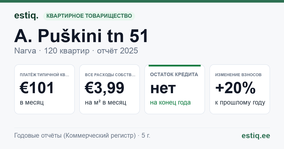 Narva linn, A. Puškini tn 51 korteriühistu: основные показатели 2025 — типичная квартира €101 в месяц