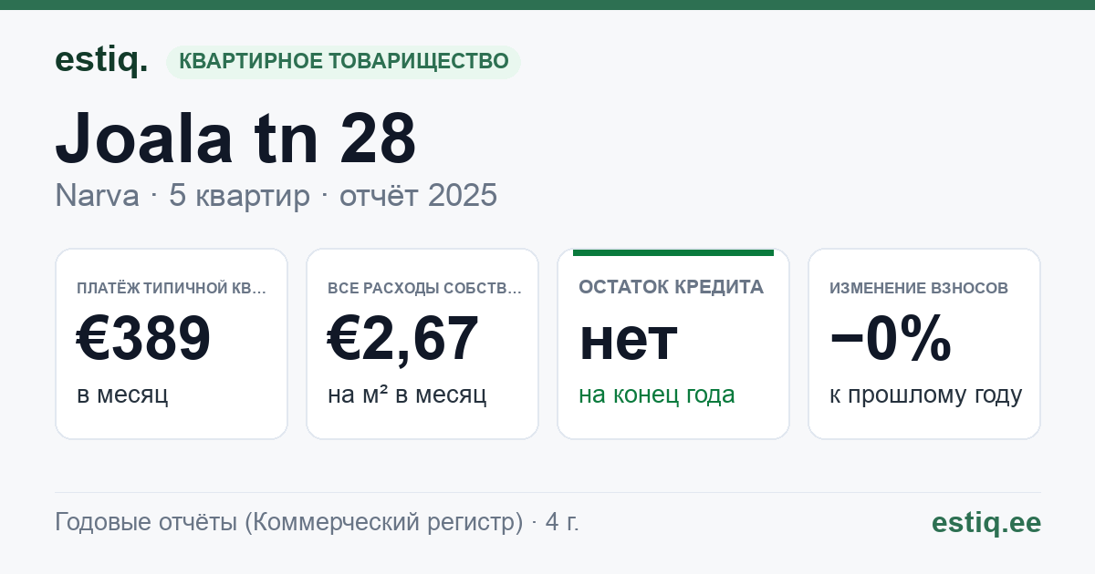 Narva linn, Joala tn 28 korteriühistu: основные показатели 2025 — типичная квартира €389 в месяц