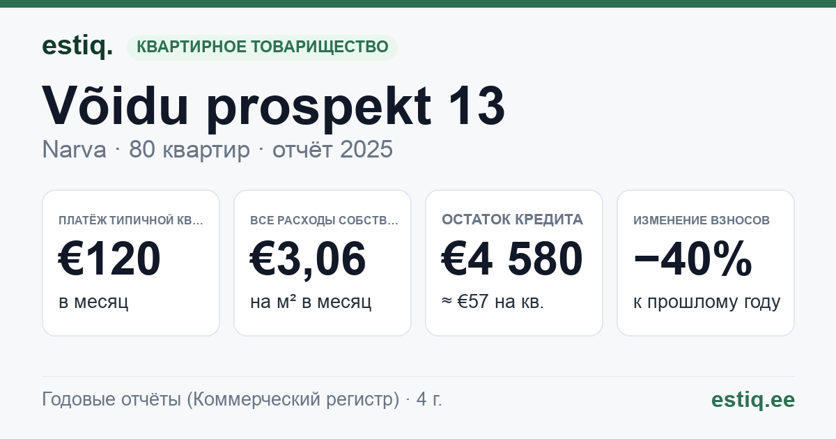 Narva linn, Võidu prospekt 13 korteriühistu: основные показатели 2025 — типичная квартира €120 в месяц