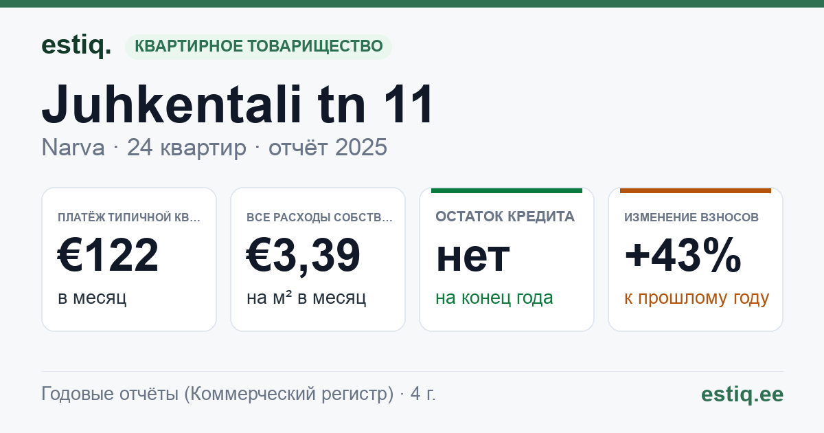 Narva linn, Juhkentali tn 11 korteriühistu: основные показатели 2025 — типичная квартира €122 в месяц