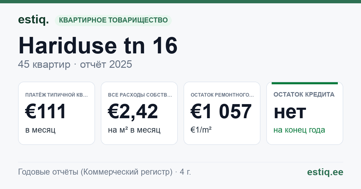 Jõhvi vald, Jõhvi linn, Hariduse tn 16 korteriühistu: основные показатели 2025 — типичная квартира €111 в месяц