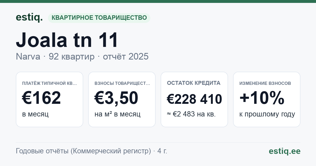 Narva linn, Joala tn 11 korteriühistu: основные показатели 2025 — типичная квартира €162 в месяц