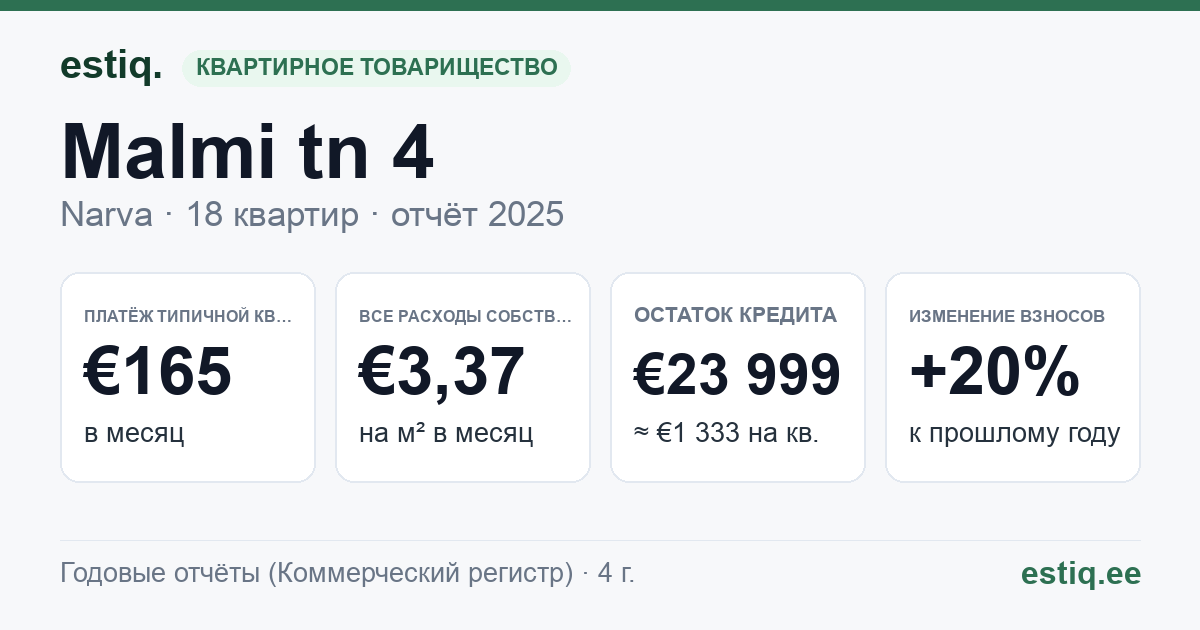 Narva linn, Malmi tn 4 korteriühistu: основные показатели 2025 — типичная квартира €165 в месяц
