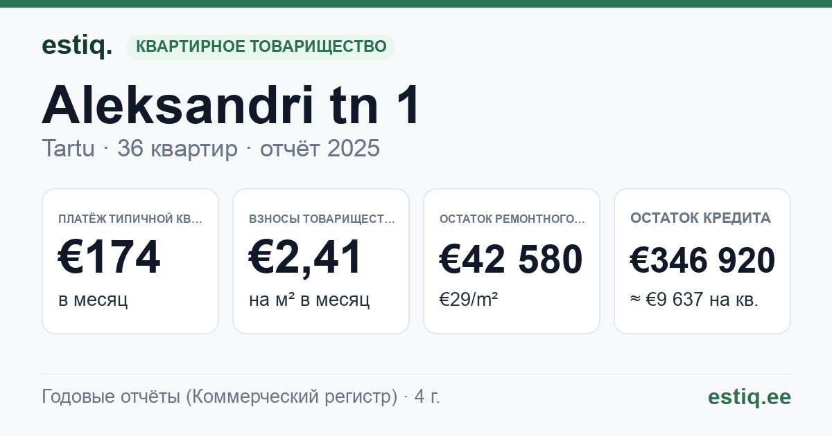Tartu linn, Aleksandri tn 1 korteriühistu: основные показатели 2025 — типичная квартира €174 в месяц