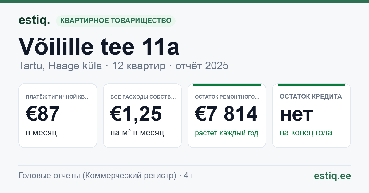 Tartu linn, Haage küla, Võilille tee 11a korteriühistu: основные показатели 2025 — типичная квартира €87 в месяц