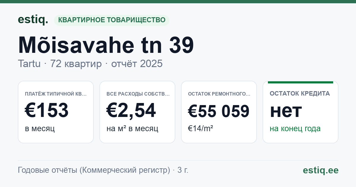 Tartu linn, Mõisavahe tn 39 korteriühistu: основные показатели 2025 — типичная квартира €153 в месяц