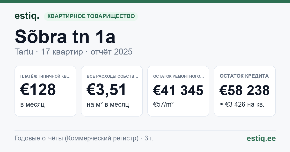 Tartu linn, Sõbra tn 1a // Võru tn 128 korteriühistu: основные показатели 2025 — типичная квартира €128 в месяц