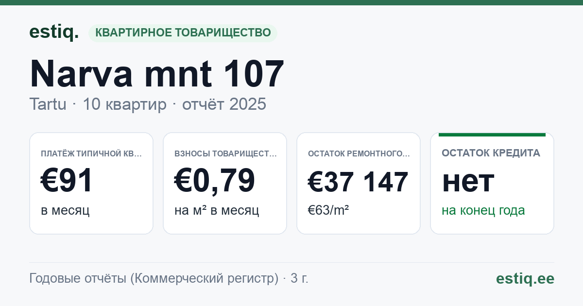 Tartu linn, Narva mnt 107 korteriühistu: основные показатели 2025 — типичная квартира €91 в месяц