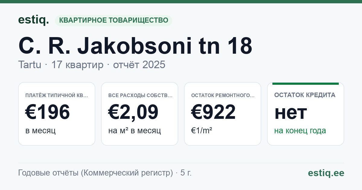 Tartu linn, C. R. Jakobsoni tn 18 korteriühistu: основные показатели 2025 — типичная квартира €196 в месяц