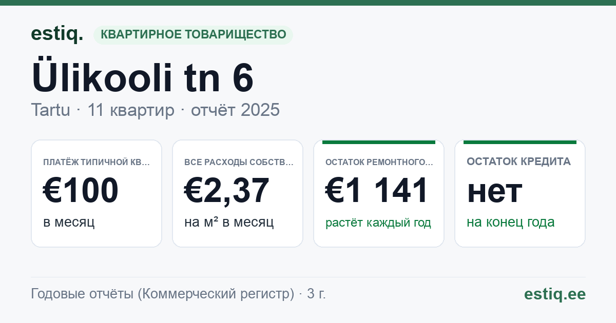 Tartu linn, Ülikooli tn 6 korteriühistu: основные показатели 2025 — типичная квартира €100 в месяц