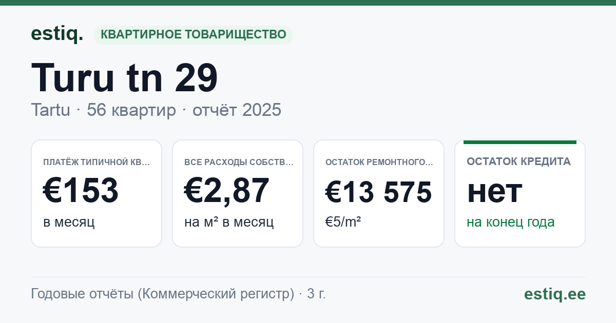 Tartu linn, Turu tn 29 // 29a // 29b korteriühistu: основные показатели 2025 — типичная квартира €153 в месяц