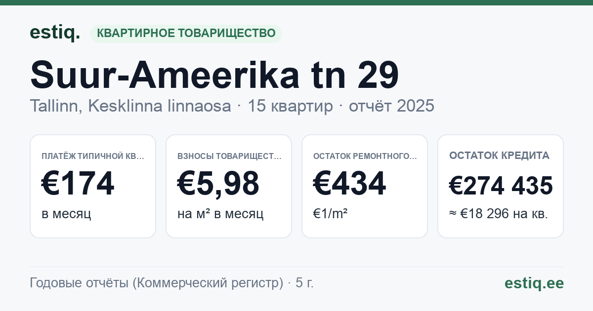 Tallinn, Suur-Ameerika tn 29 korteriühistu: основные показатели 2025 — типичная квартира €174 в месяц
