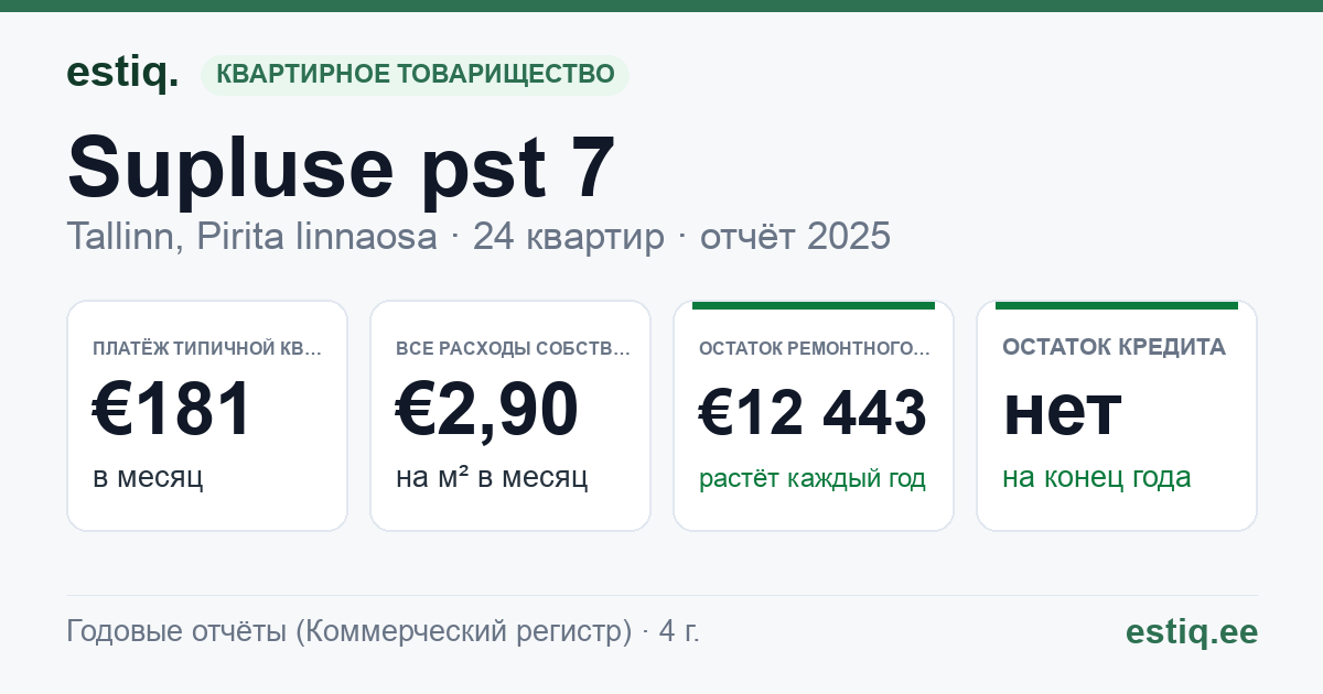 Tallinn, Supluse pst 7 korteriühistu: основные показатели 2025 — типичная квартира €181 в месяц