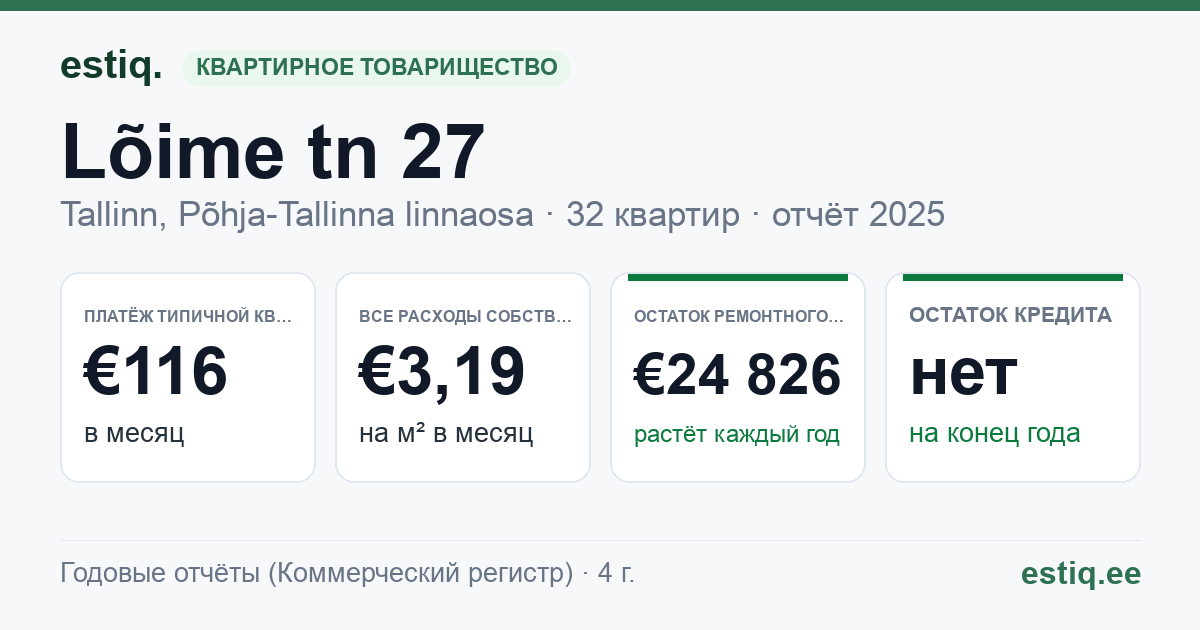 Tallinn, Lõime tn 27 korteriühistu: основные показатели 2025 — типичная квартира €116 в месяц