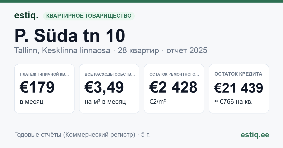 Tallinn, P. Süda tn 10 korteriühistu: основные показатели 2025 — типичная квартира €179 в месяц