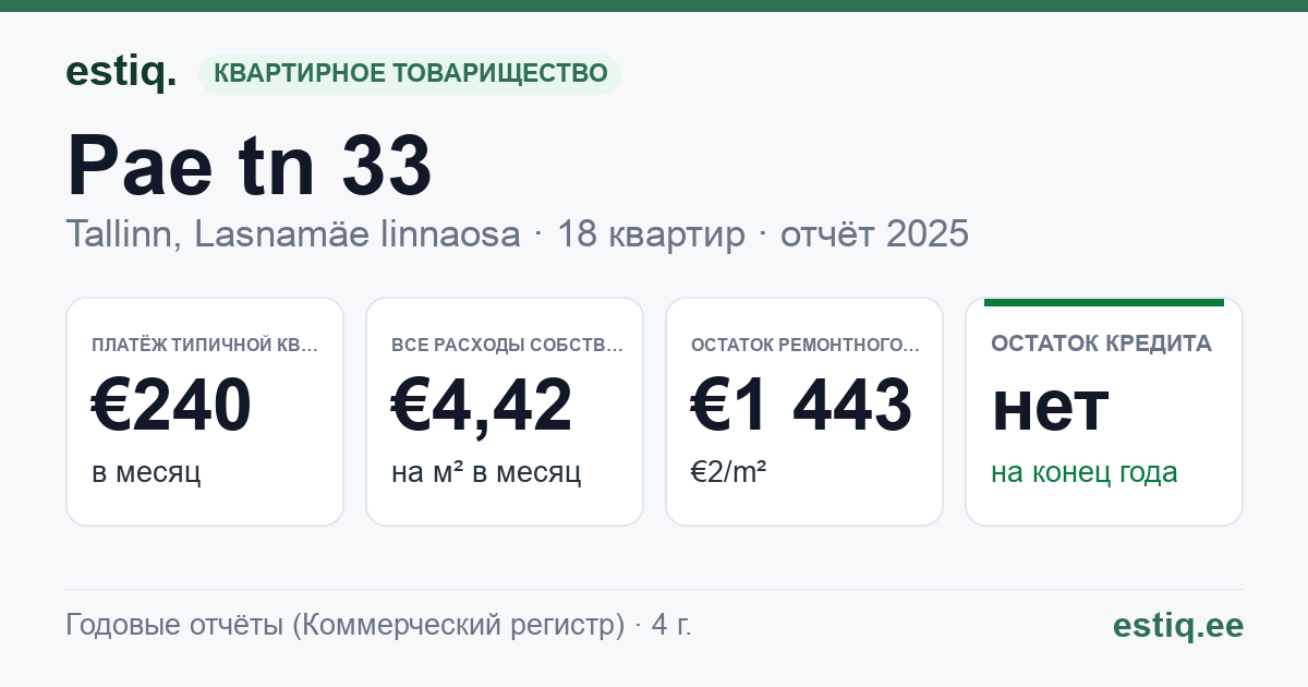 Tallinn, Pae tn 33 korteriühistu: основные показатели 2025 — типичная квартира €240 в месяц