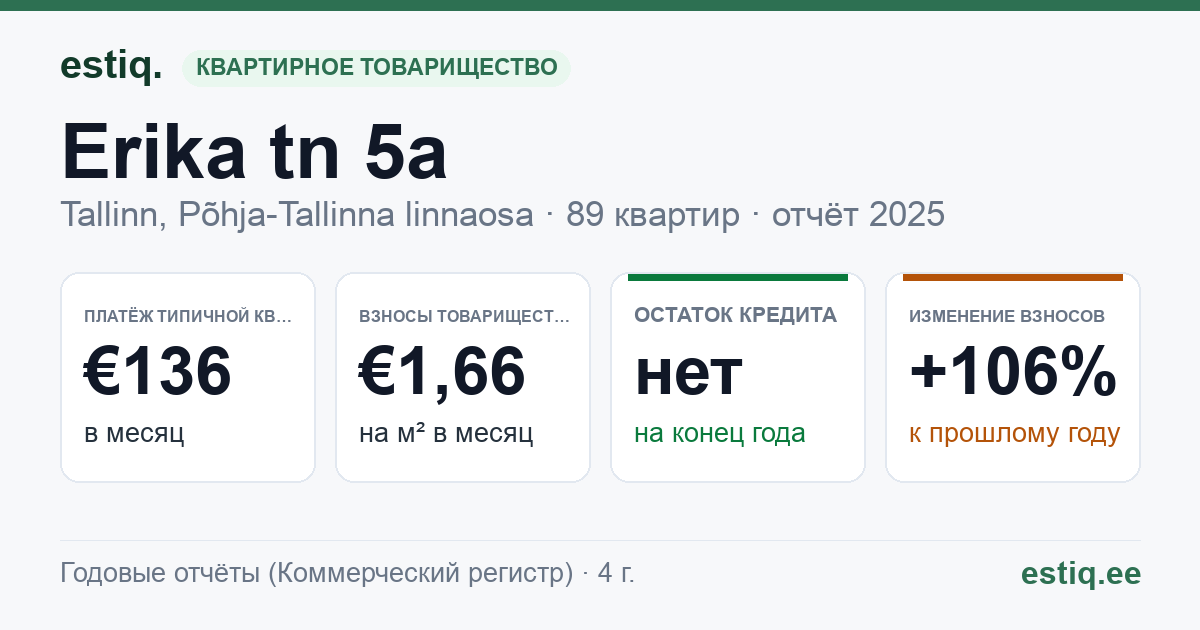 Tallinn, Erika tn 5a korteriühistu: основные показатели 2025 — типичная квартира €136 в месяц