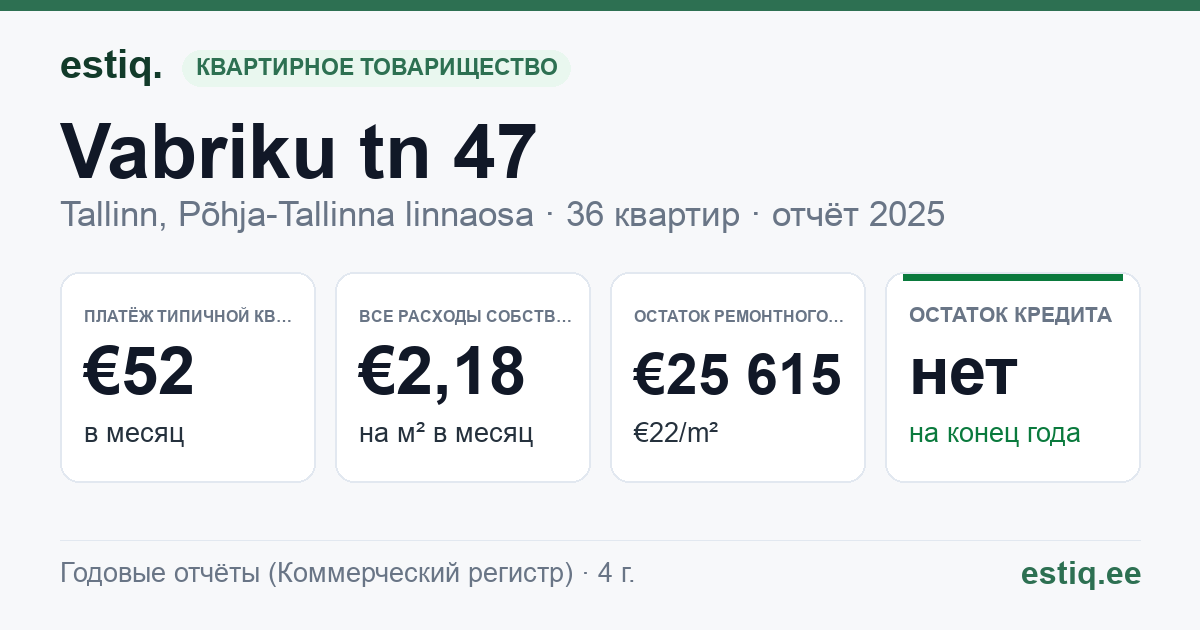Tallinn, Vabriku tn 47 korteriühistu: основные показатели 2025 — типичная квартира €52 в месяц