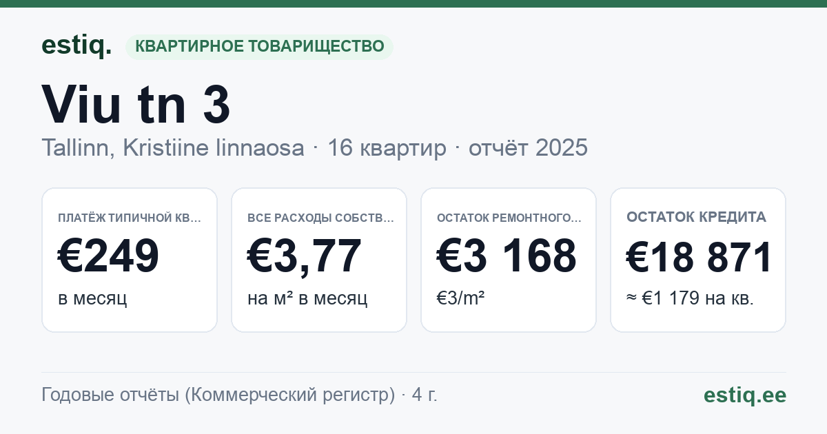 Tallinn, Viu tn 3 korteriühistu: основные показатели 2025 — типичная квартира €249 в месяц