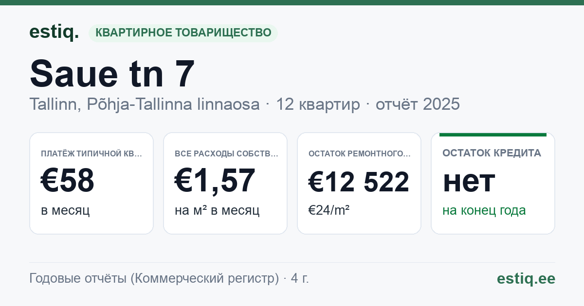 Tallinn, Saue tn 7 korteriühistu: основные показатели 2025 — типичная квартира €58 в месяц