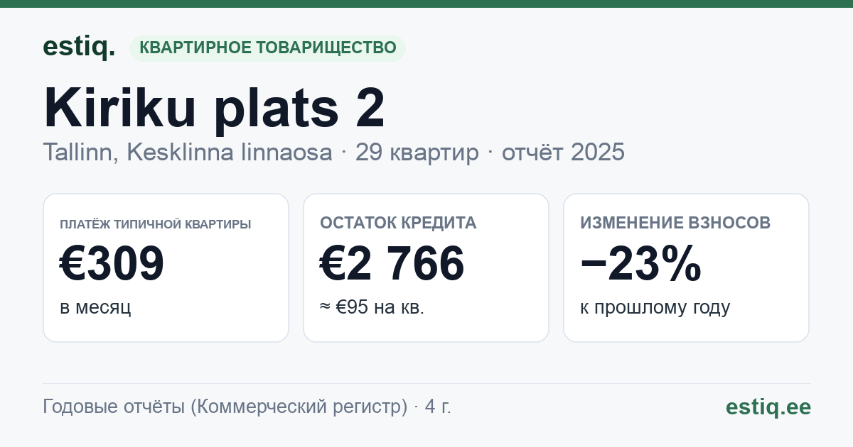 Tallinn, Kiriku plats 2 // Kohtu tn 2 // Piiskopi tn 2 korteriühistu: основные показатели 2025 — типичная квартира €309 в месяц
