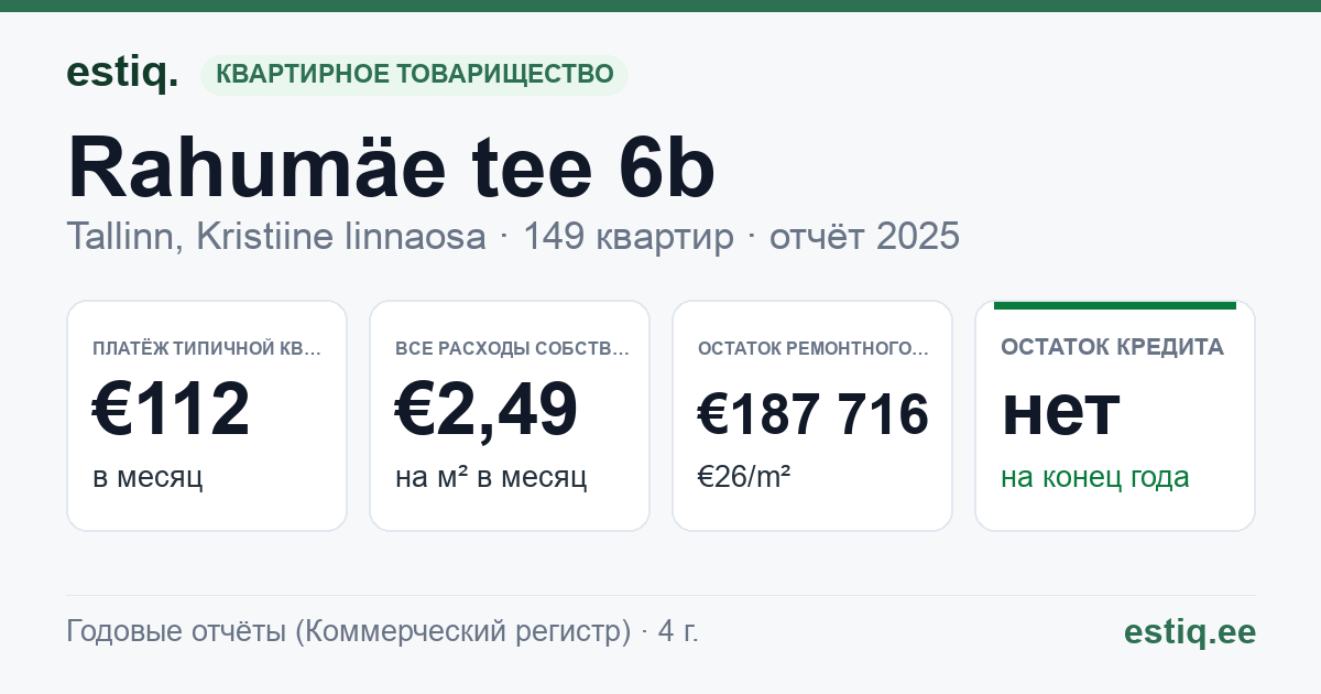 Tallinn, Rahumäe tee 6b // Retke tee 17 korteriühistu: основные показатели 2025 — типичная квартира €112 в месяц
