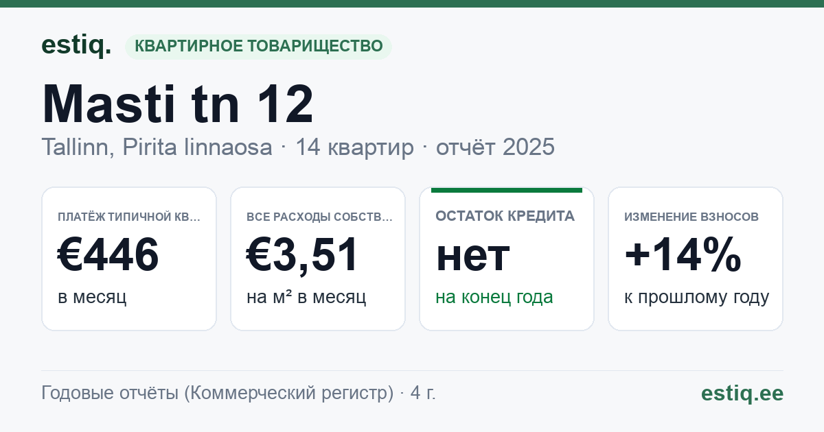 Tallinn, Masti tn 12 korteriühistu: основные показатели 2025 — типичная квартира €446 в месяц