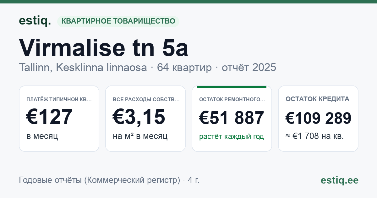 Tallinn, Virmalise tn 5a korteriühistu: основные показатели 2025 — типичная квартира €127 в месяц