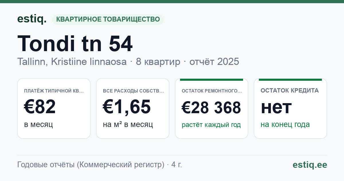 Tallinn, Tondi tn 54 korteriühistu: основные показатели 2025 — типичная квартира €82 в месяц