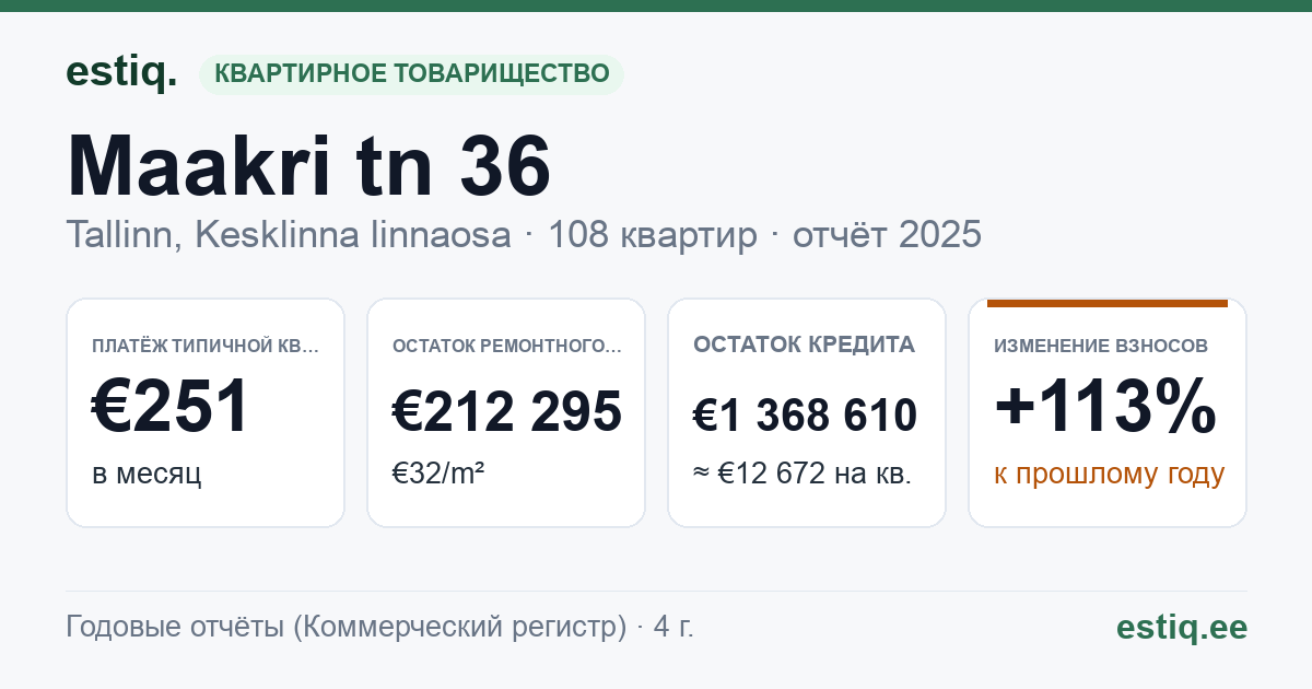 Tallinn, Maakri tn 36 korteriühistu: основные показатели 2025 — типичная квартира €251 в месяц