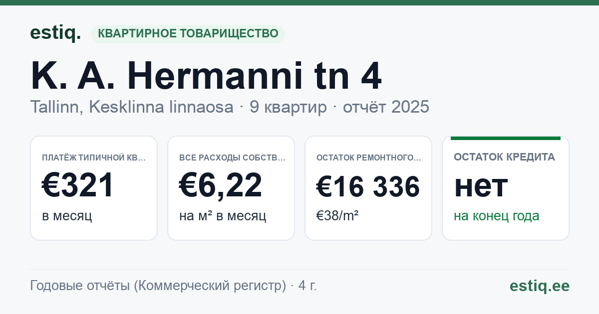 Tallinn, K. A. Hermanni tn 4 korteriühistu: основные показатели 2025 — типичная квартира €321 в месяц