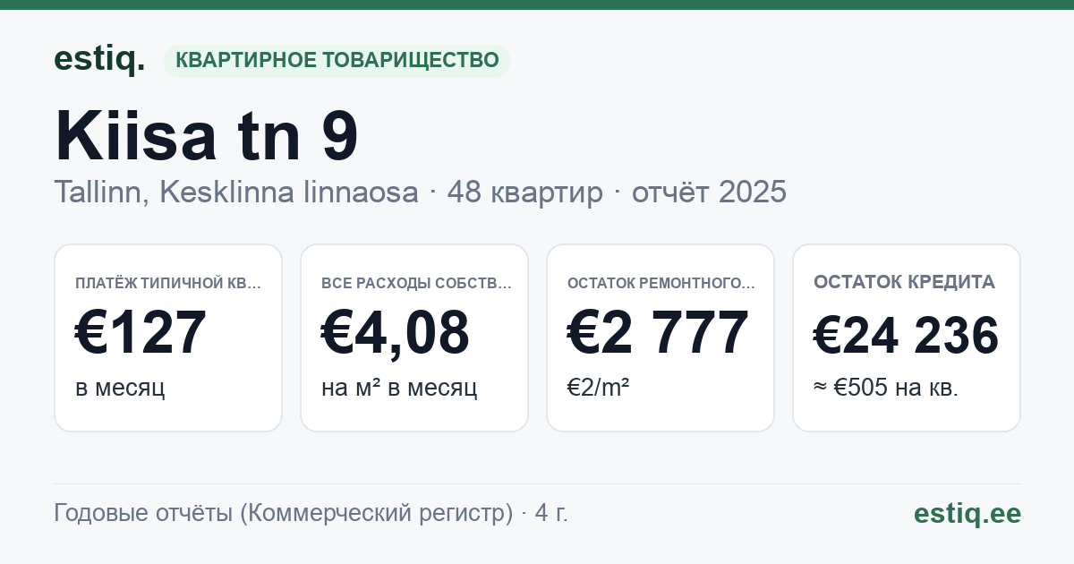 Tallinn, Kiisa tn 9 korteriühistu: основные показатели 2025 — типичная квартира €127 в месяц