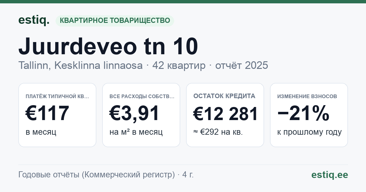 Tallinn, Juurdeveo tn 10 korteriühistu: основные показатели 2025 — типичная квартира €117 в месяц