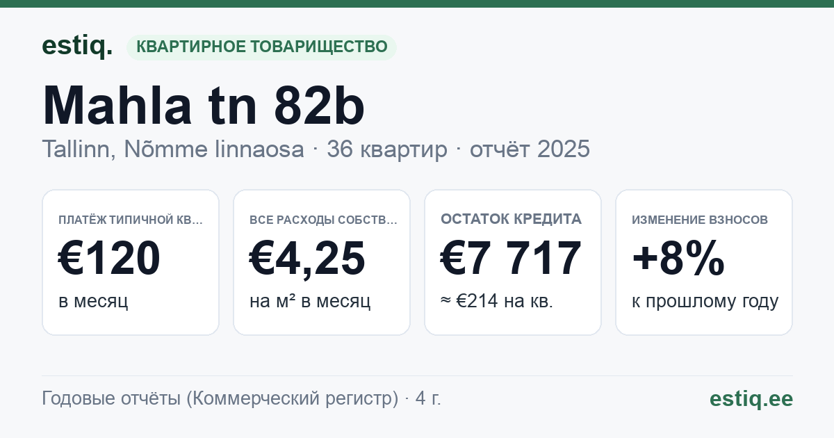 Tallinn, Mahla tn 82b korteriühistu: основные показатели 2025 — типичная квартира €120 в месяц
