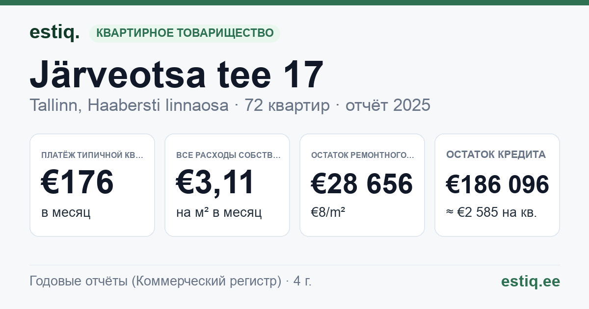 Tallinn, Järveotsa tee 17 korteriühistu: основные показатели 2025 — типичная квартира €176 в месяц