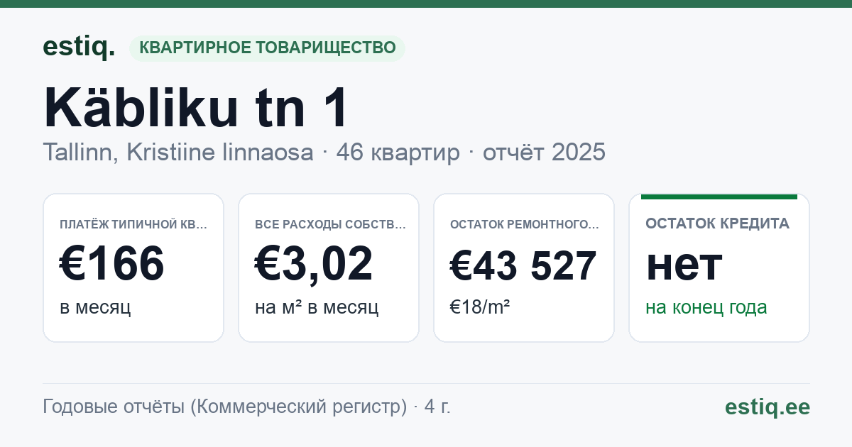 Tallinn, Käbliku tn 1 korteriühistu: основные показатели 2025 — типичная квартира €166 в месяц