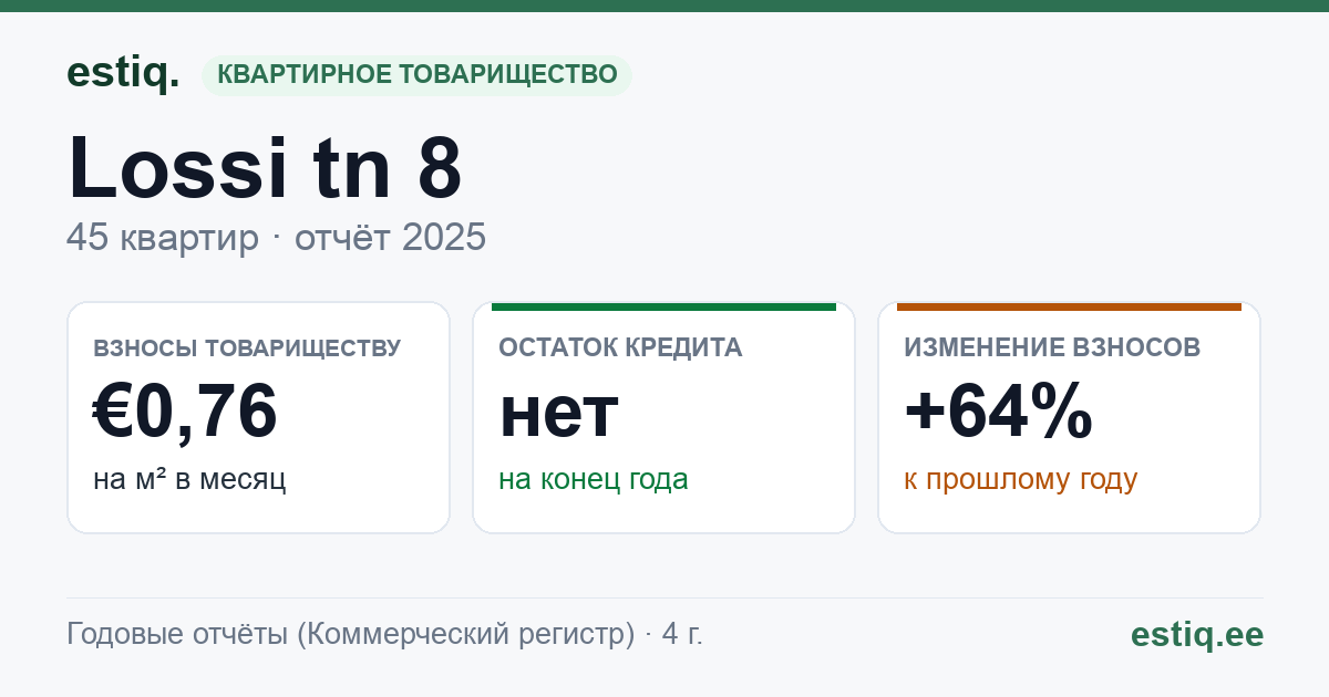 Lääne-Harju vald, Keila-Joa alevik, Lossi tn 8 korteriühistu: основные показатели 2025