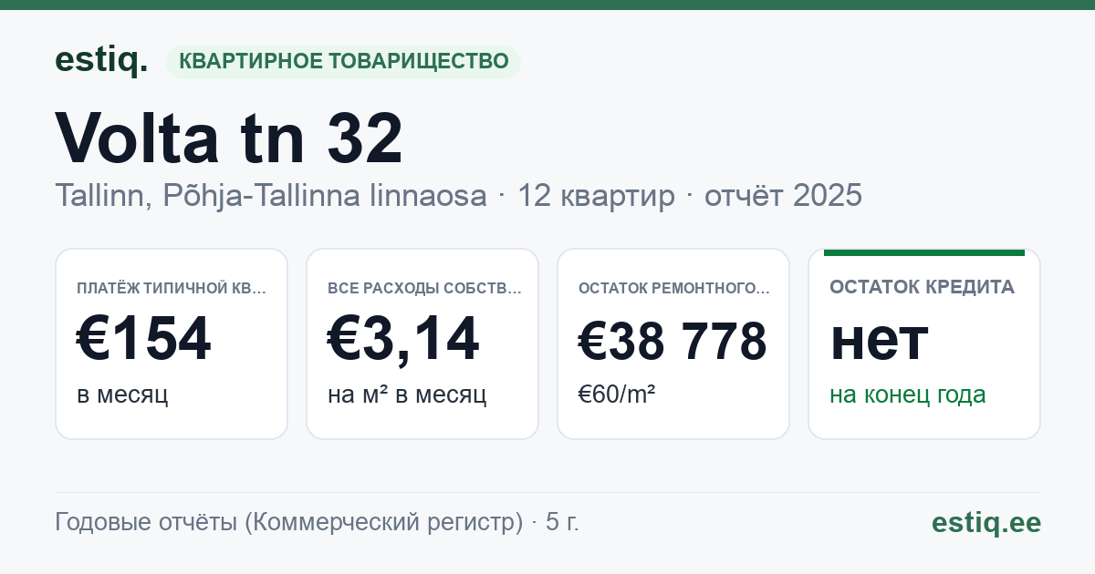 Tallinn, Volta tn 32 korteriühistu: основные показатели 2025 — типичная квартира €154 в месяц