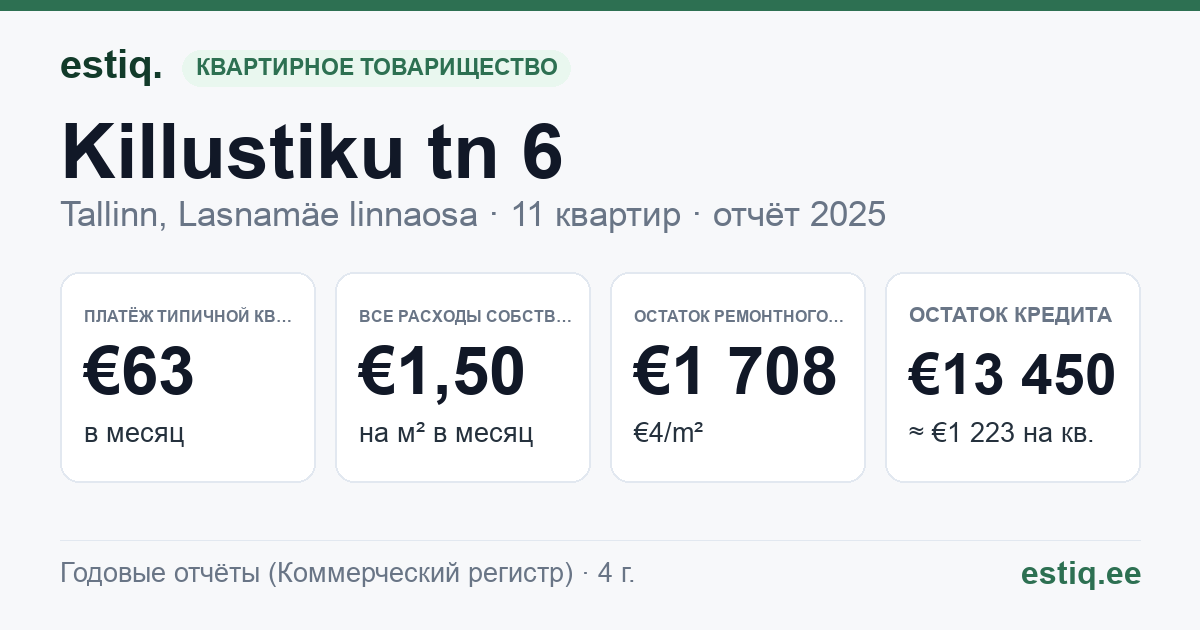 Tallinn, Killustiku tn 6 korteriühistu: основные показатели 2025 — типичная квартира €63 в месяц