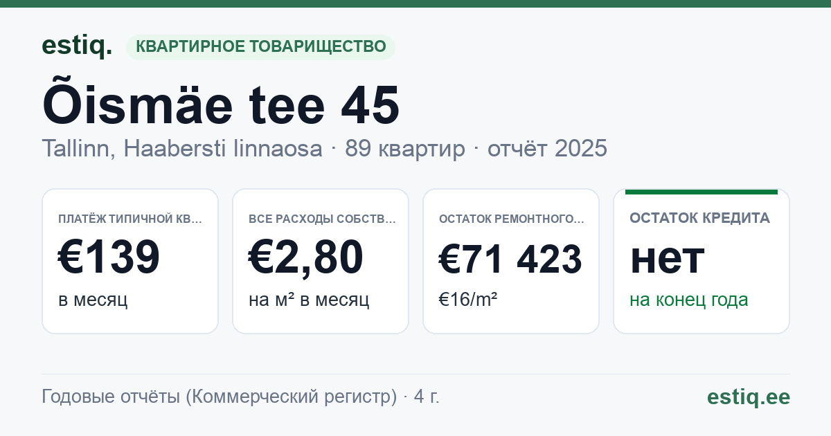 Tallinn, Õismäe tee 45 korteriühistu: основные показатели 2025 — типичная квартира €139 в месяц