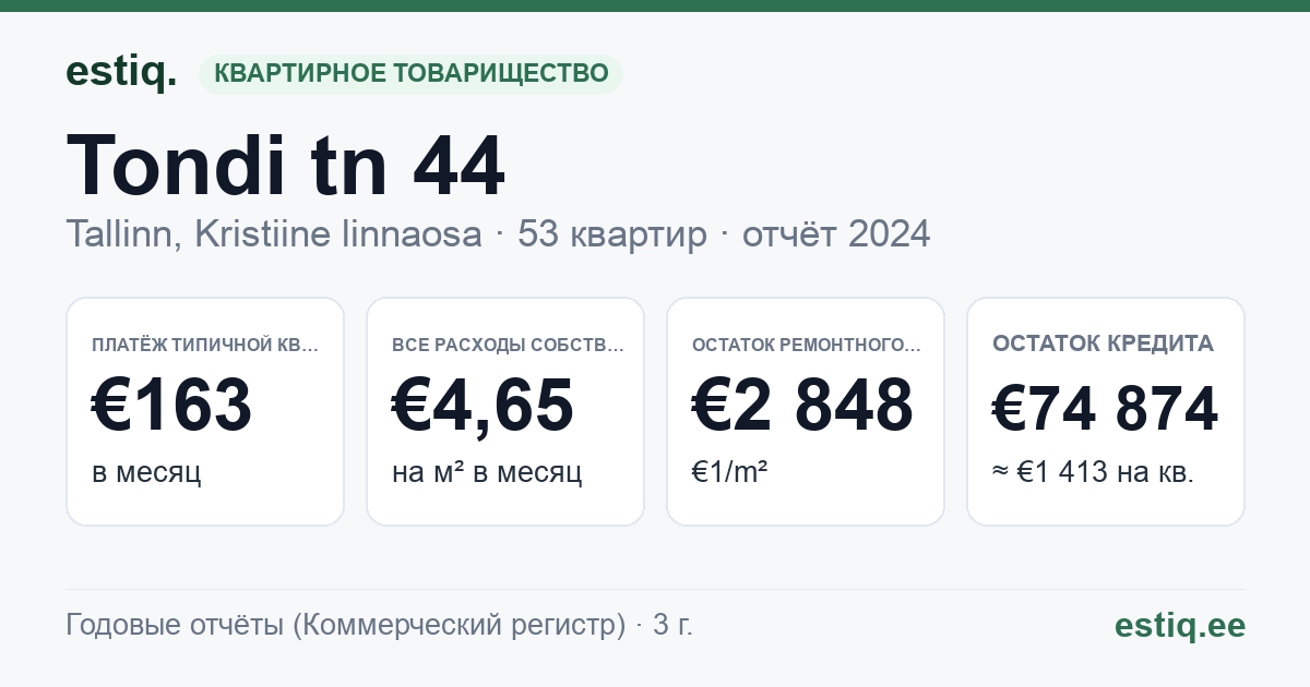 Tallinn, Tondi tn 44 korteriühistu: основные показатели 2025 — типичная квартира €166 в месяц
