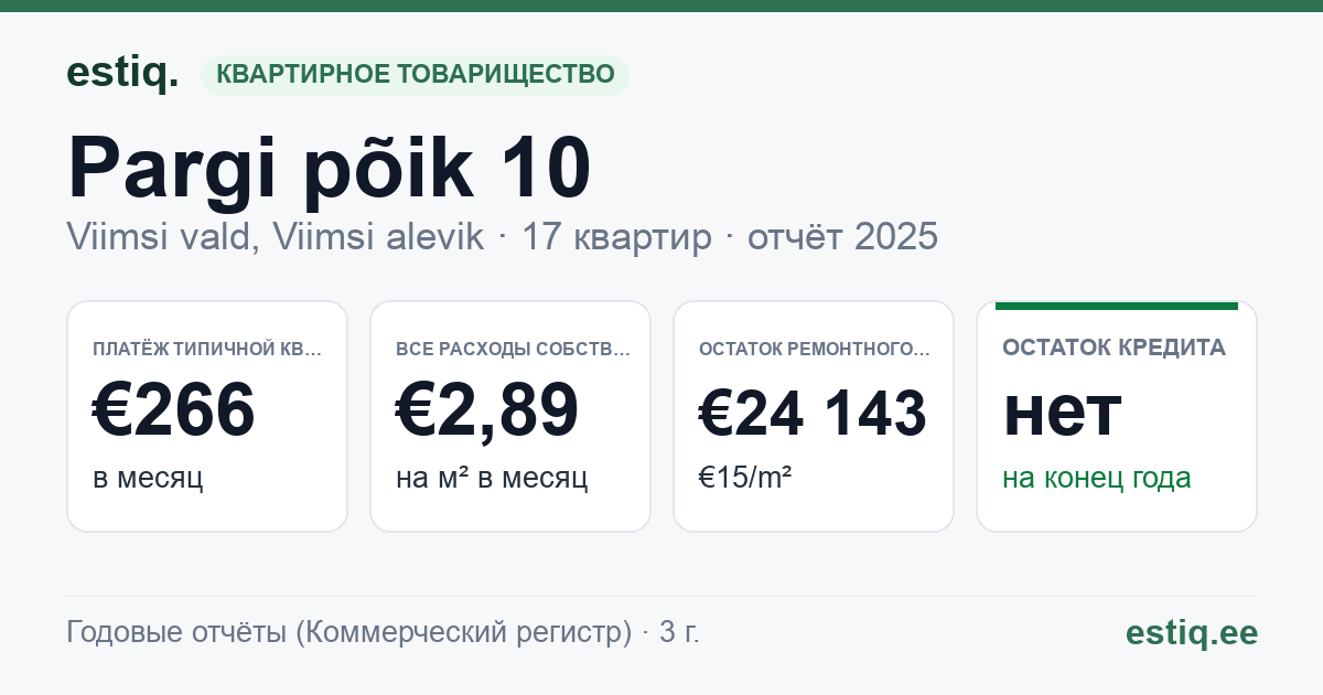 Viimsi vald, Viimsi alevik, Pargi põik 10 korteriühistu: основные показатели 2025 — типичная квартира €266 в месяц
