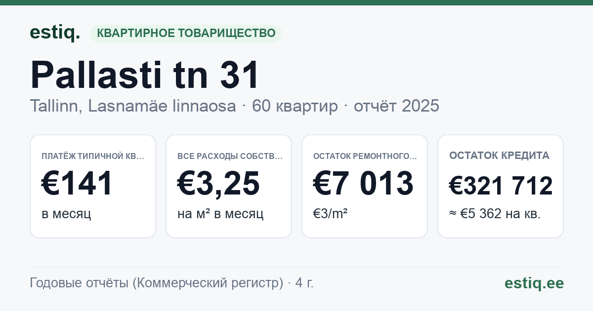 Tallinn, Pallasti tn 31 korteriühistu: основные показатели 2025 — типичная квартира €141 в месяц