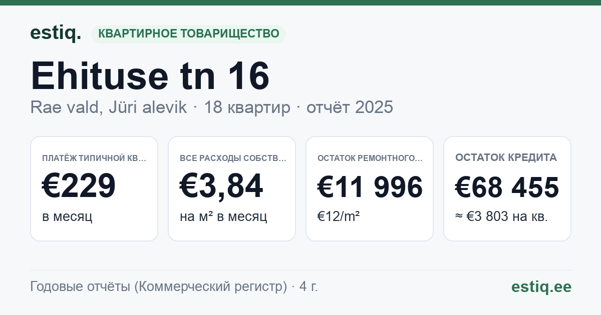 Rae vald, Jüri alevik, Ehituse tn 16 korteriühistu: основные показатели 2025 — типичная квартира €229 в месяц
