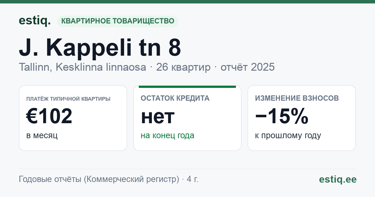 Tallinn, J. Kappeli tn 8 korteriühistu: основные показатели 2025 — типичная квартира €102 в месяц
