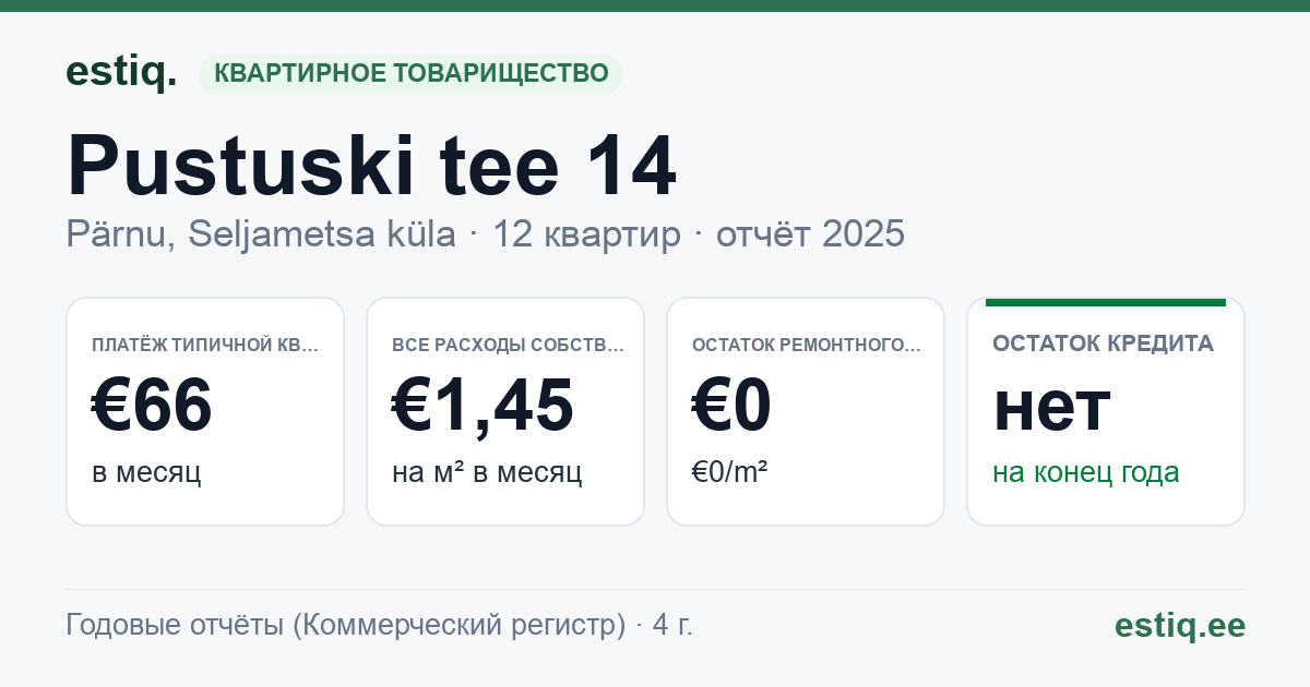 Pärnu linn, Seljametsa küla, Pustuski tee 14 korteriühistu: основные показатели 2025 — типичная квартира €66 в месяц