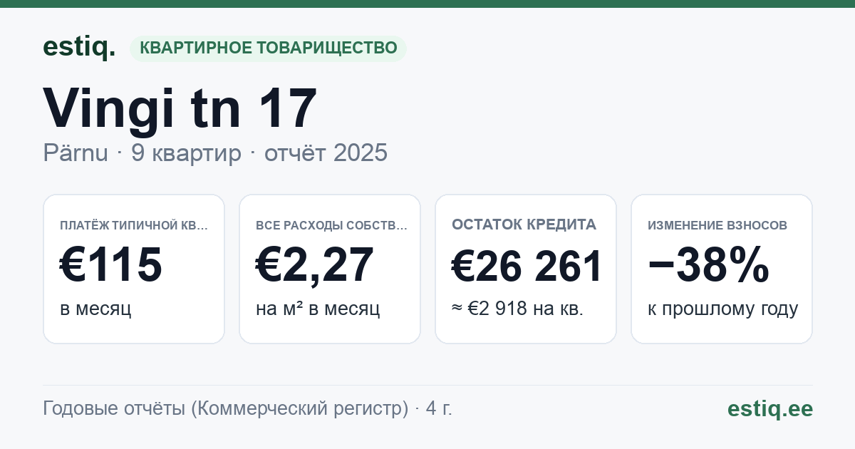 Pärnu linn, Vingi tn 17 korteriühistu: основные показатели 2025 — типичная квартира €115 в месяц